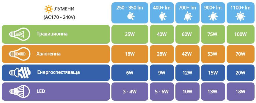 Как да избера най-подходящата LED крушка?